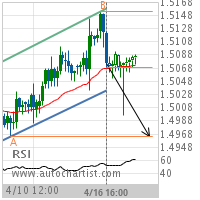 EUR/CAD Target Level: 1.4965