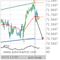 Crude Oil (Brent) Target Level: 70.7400