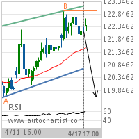 Live Cattle Target Level: 119.6000