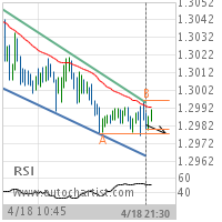 GBP/USD Target Level: 1.2978