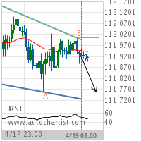 USD/JPY Target Level: 111.7590