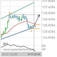 EUR/JPY Target Level: 126.7650