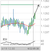 EUR/USD Target Level: 1.1258