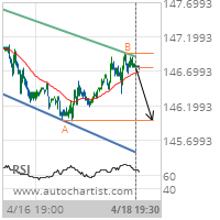 US T-Bond Target Level: 146.0000