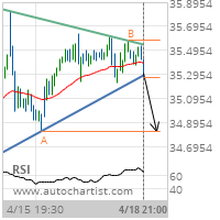 Franklin Resources Inc. Target Level: 34.8250