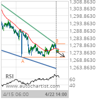 XAU/USD Target Level: 1270.7000