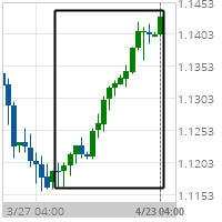 Big Movement EUR/CHF