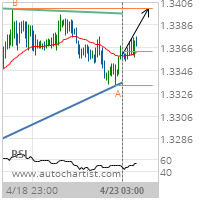 USD/CAD Target Level: 1.3400