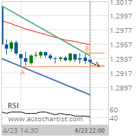 GBP/USD Target Level: 1.2926