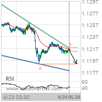 EUR/USD Target Level: 1.1191