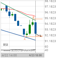 Lean Hogs Target Level: 91.8750