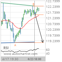 Chevron Corp. Target Level: 119.1000