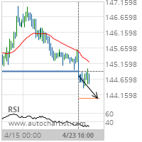 GBP/JPY Target Level: 144.0562