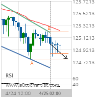 EUR/JPY Target Level: 124.7700