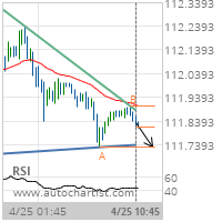 USD/JPY Target Level: 111.7300