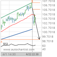 Procter & Gamble Co. Target Level: 99.0102