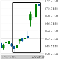 Big Movement Honeywell International Inc.