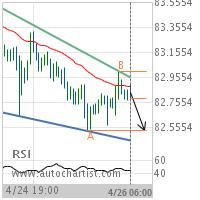 CAD/JPY Target Level: 82.5300