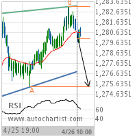 XAU/USD Target Level: 1275.3400