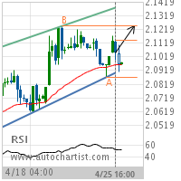 NY Harbor ULSD Target Level: 2.1242