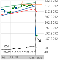 3M Co. Target Level: 185.0205