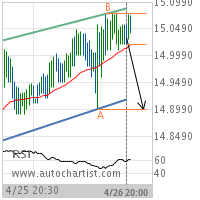 XAG/USD Target Level: 14.9000