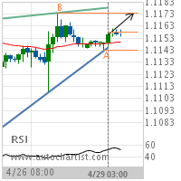 EUR/USD Target Level: 1.1174