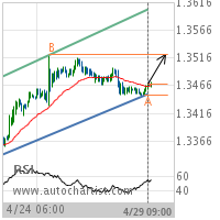 USD/CAD Target Level: 1.3521