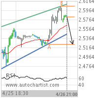 Natural Gas Target Level: 2.5240