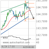 Ultra T-Bond Target Level: 163.8750