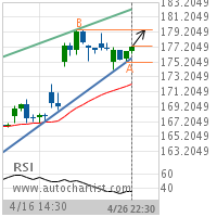 Union Pacific Corp. Target Level: 179.5400