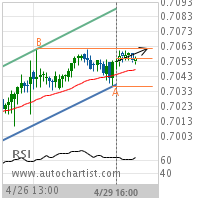 AUD/USD Target Level: 0.7061