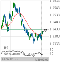 GBP/NZD Target Level: 1.9433