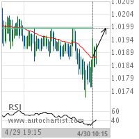 USD/CHF Target Level: 1.0199