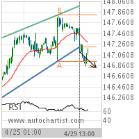 US T-Bond Target Level: 146.8277