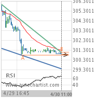 Soybean Meal Target Level: 300.8000