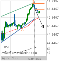 Bristol-Myers Squibb Co. Target Level: 45.3400