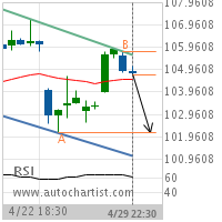 Procter & Gamble Co. Target Level: 102.1300