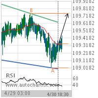 CHF/JPY Target Level: 109.7500