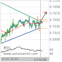 AUD/USD Target Level: 0.7083