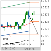 GBP/CAD Target Level: 1.7337