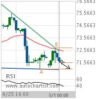 Crude Oil (Brent) Target Level: 71.0600