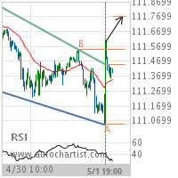 USD/JPY Target Level: 111.7741