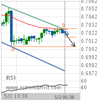 AUD/USD Target Level: 0.7005