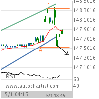 US T-Bond Target Level: 147.3593