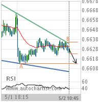 NZD/USD Target Level: 0.6613