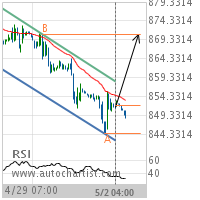 Soybeans Target Level: 870.7500