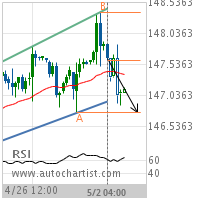 US T-Bond Target Level: 146.7500