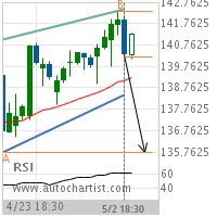 Johnson & Johnson Target Level: 135.7500