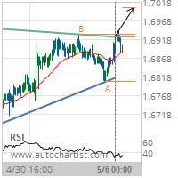 EUR/NZD Target Level: 1.7003